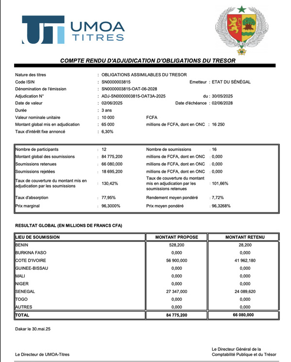 Marché UEMOA : Le Sénégal lève encore 66 milliards FCFA, quatre jours après un emprunt record Marché UEMOA : Le Sénégal lève encore 66 milliards FCFA, quatre jours après un emprunt record