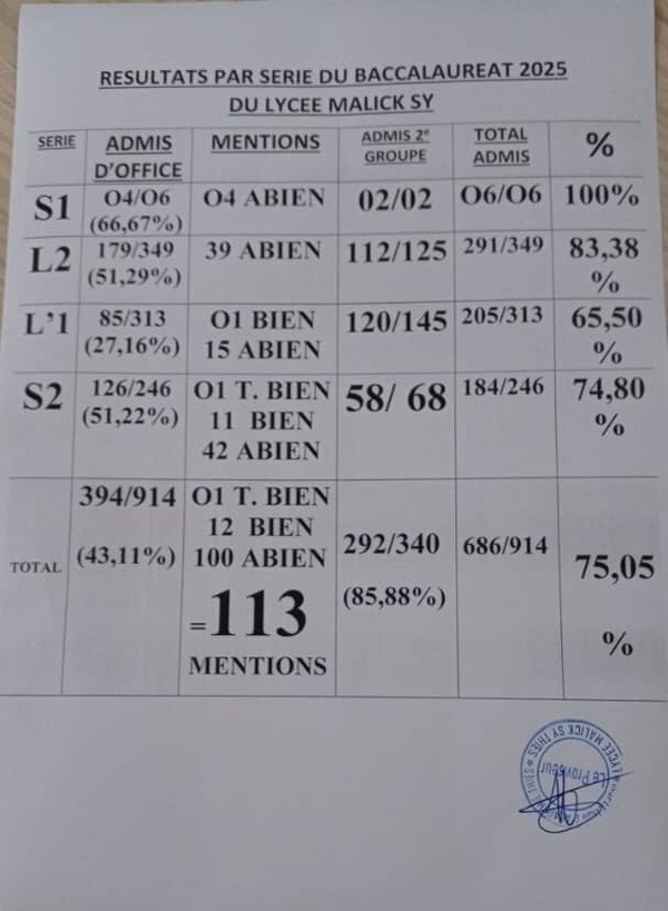 Baccalauréat 2025 : Le lycée Malick Sy de Thiès enregistre un taux de réussite de 75,05 % avec 113 mentions