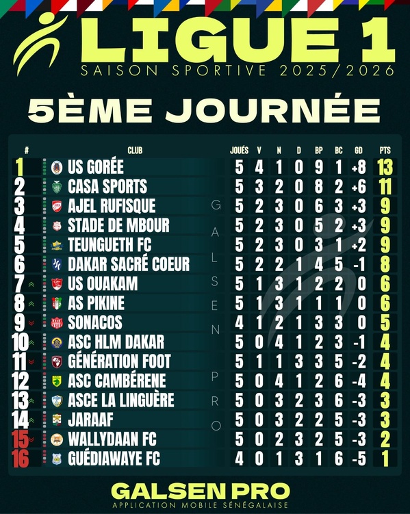 Ligue 1 Sénégal: Violence et Faible Score Dominent la 5e Journée Ligue 1 Sénégal: Violence et Faible Score Dominent la 5e Journée