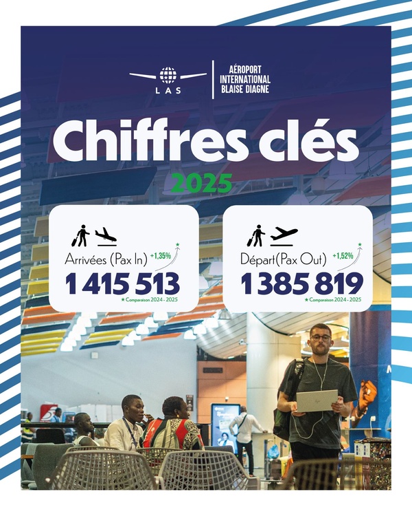 Sénégal : le trafic passagers de l’aéroport Blaise Diagne en légère hausse en 2025 grâce aux flux internationaux Sénégal : le trafic passagers de l’aéroport Blaise Diagne en légère hausse en 2025 grâce aux flux internationaux