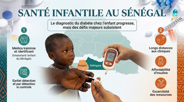 Santé infantile au Sénégal: le diagnostic du diabète chez l'enfant progresse, mais des défis majeurs subsistent