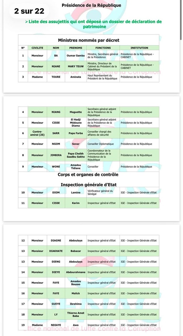 OFNAC: les listes provisoires des assujettis de la Présidence et de l’Assemblée nationale dévoilées OFNAC: les listes provisoires des assujettis de la Présidence et de l’Assemblée nationale dévoilées