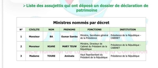 OFNAC: La Présidence de la République en conformité, la liste des personnalités ayant validé leur déclaration de patrimoine