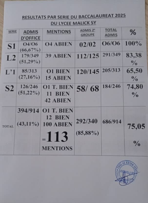 Baccalauréat 2025 : Le lycée Malick Sy de Thiès enregistre un taux de réussite de 75,05 % avec 113 mentions