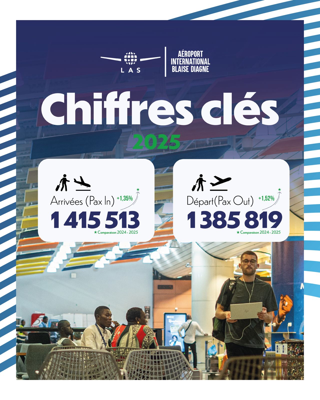 Sénégal : le trafic passagers de l’aéroport Blaise Diagne en légère hausse en 2025 grâce aux flux internationaux