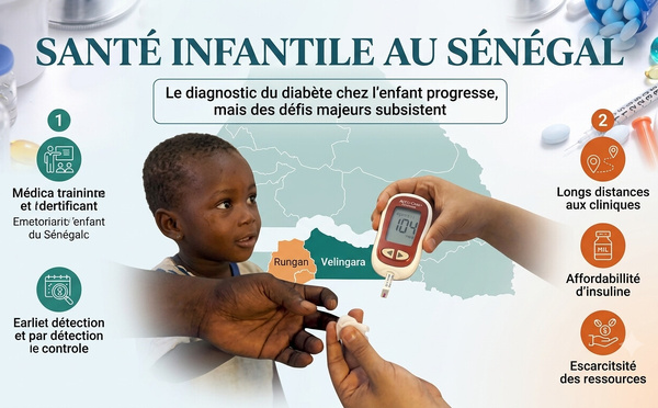 Santé infantile au Sénégal: le diagnostic du diabète chez l'enfant progresse, mais des défis majeurs subsistent